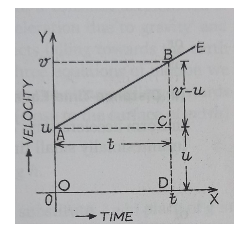 Equations of Motion Derivation, Equations of Motion & Examples